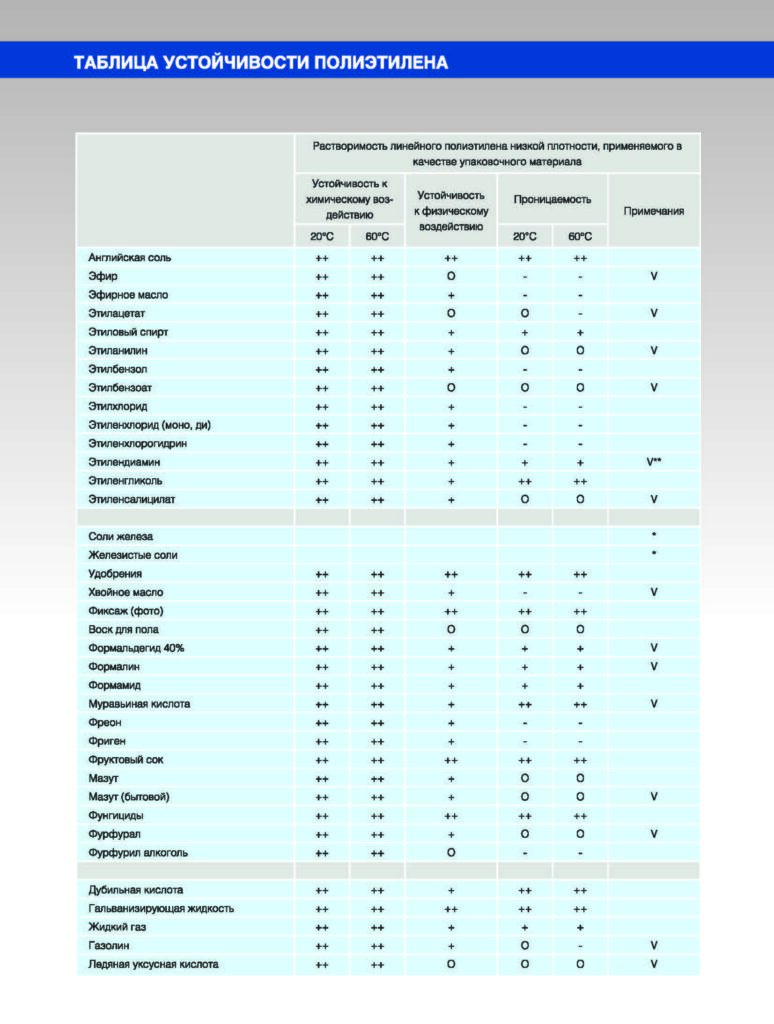 Таблица устойчивости полиэтилена
