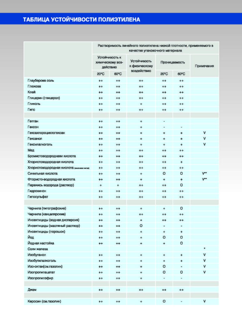Таблица устойчивости полиэтилена
